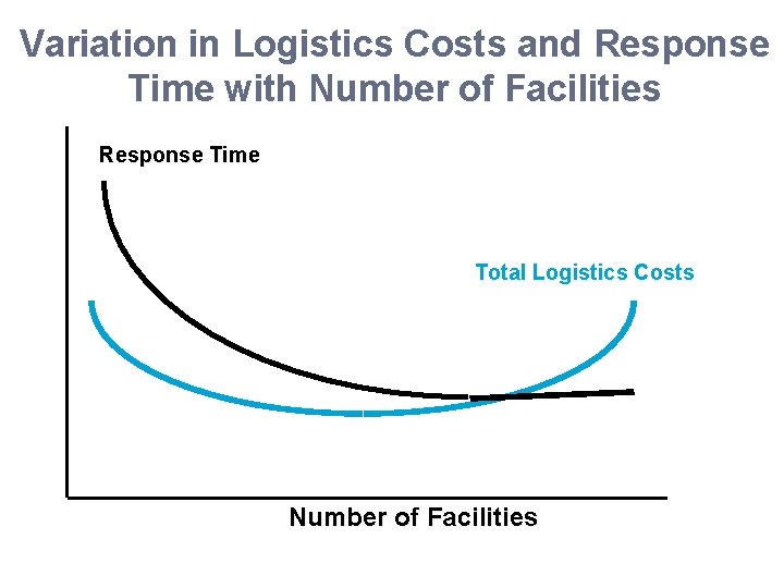 Variation in Logistics Costs and Response Time with Number of Facilities Response Time Total