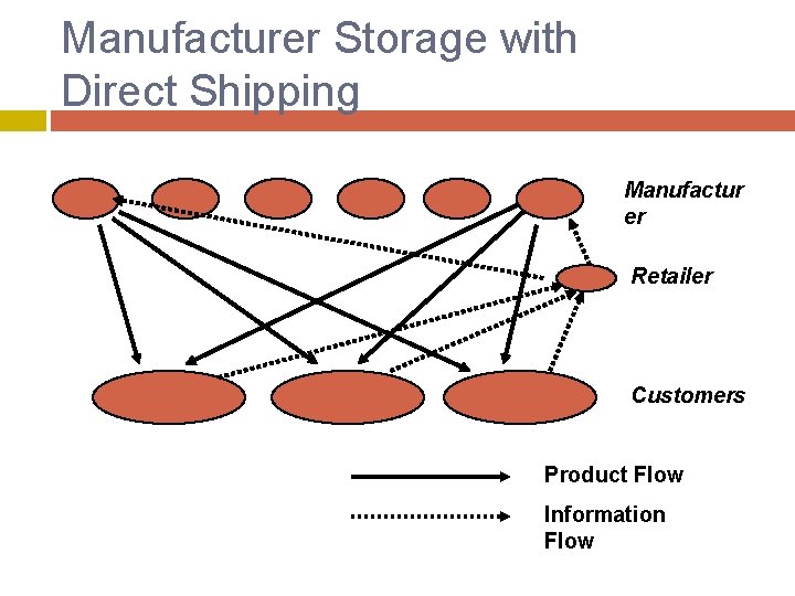 Manufacturer Storage with Direct Shipping Manufactur er Retailer Customers Product Flow Information Flow 