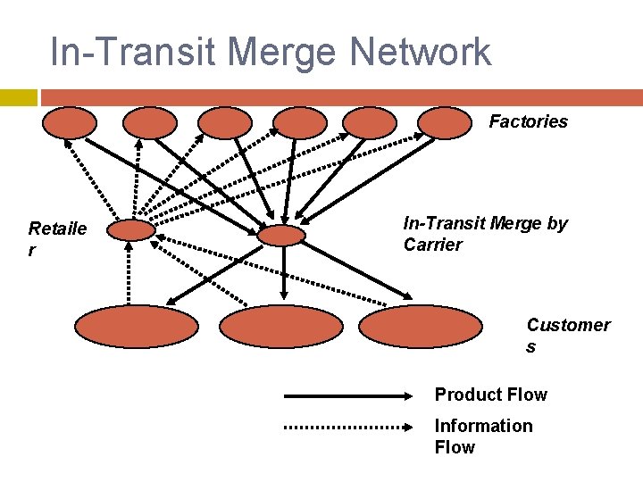 In-Transit Merge Network Factories Retaile r In-Transit Merge by Carrier Customer s Product Flow