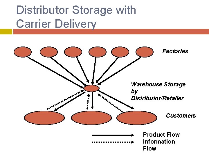 Distributor Storage with Carrier Delivery Factories Warehouse Storage by Distributor/Retailer Customers Product Flow Information
