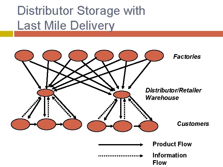 Distributor Storage with Last Mile Delivery Factories Distributor/Retailer Warehouse Customers Product Flow Information Flow