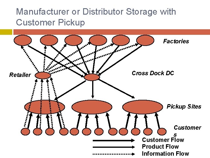 Manufacturer or Distributor Storage with Customer Pickup Factories Retailer Cross Dock DC Pickup Sites