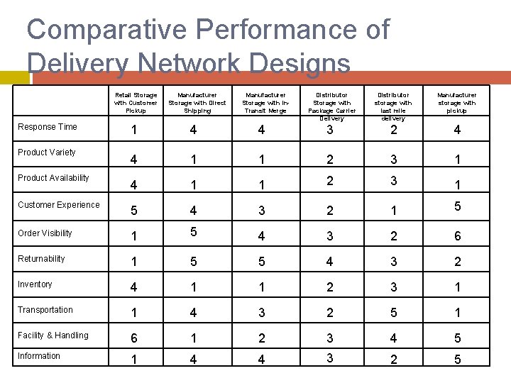 Comparative Performance of Delivery Network Designs Retail Storage with Customer Pickup Response Time Manufacturer