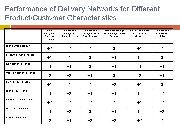 Performance of Delivery Networks for Different Product/Customer Characteristics Retail Storage with Customer Pickup High