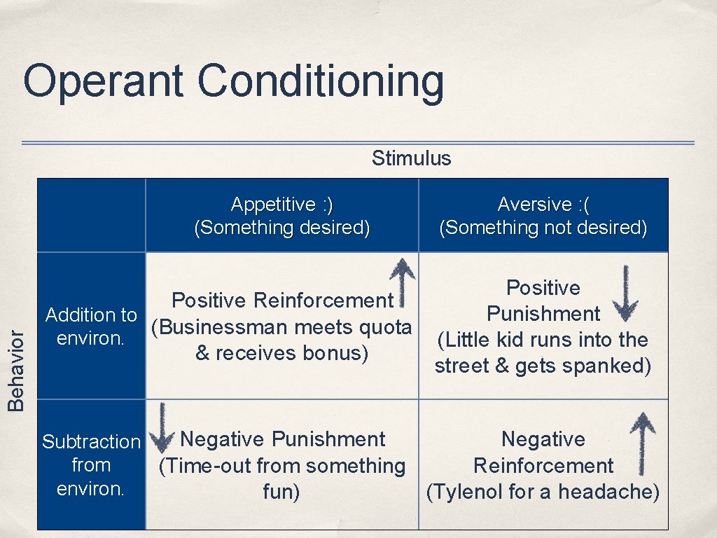 Operant Conditioning Stimulus Behavior Appetitive : ) (Something desired) Aversive : ( (Something not