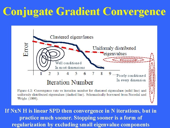 Conjugate Gradient Convergence Well conditioned In most dimensions Poorly conditioned In every dimension If