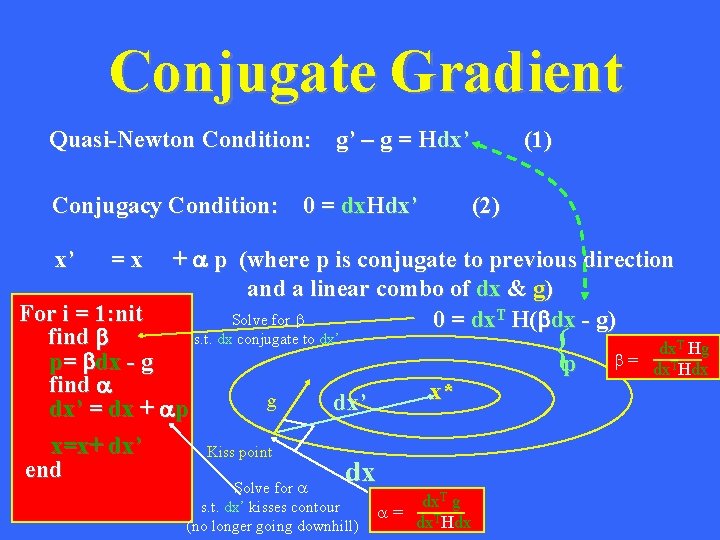 Conjugate Gradient Quasi-Newton Condition: g’ – g = Hdx’ Conjugacy Condition: 0 = dx.