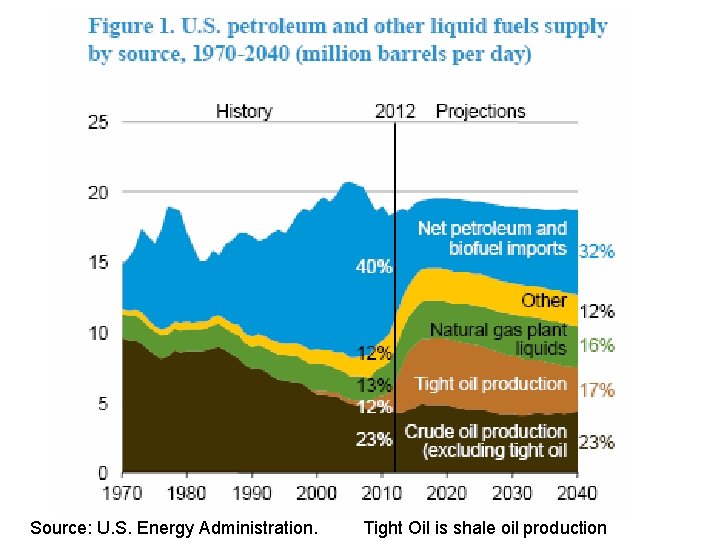 Source: U. S. Energy Administration. Tight Oil is shale oil production 