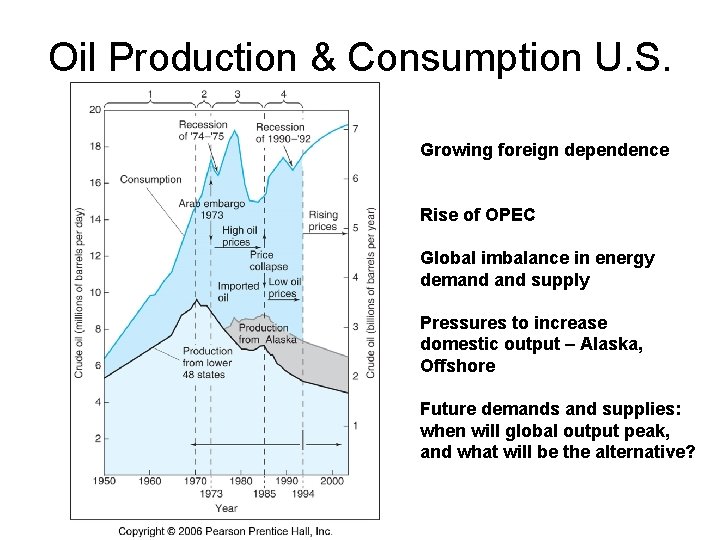 Oil Production & Consumption U. S. Growing foreign dependence Rise of OPEC Global imbalance