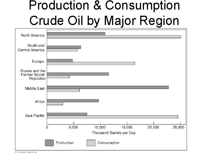 Production & Consumption Crude Oil by Major Region 