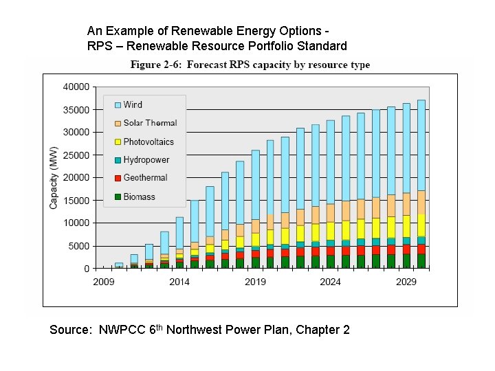 An Example of Renewable Energy Options RPS – Renewable Resource Portfolio Standard Source: NWPCC