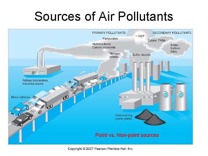 Sources of Air Pollutants Point vs. Non-point sources 