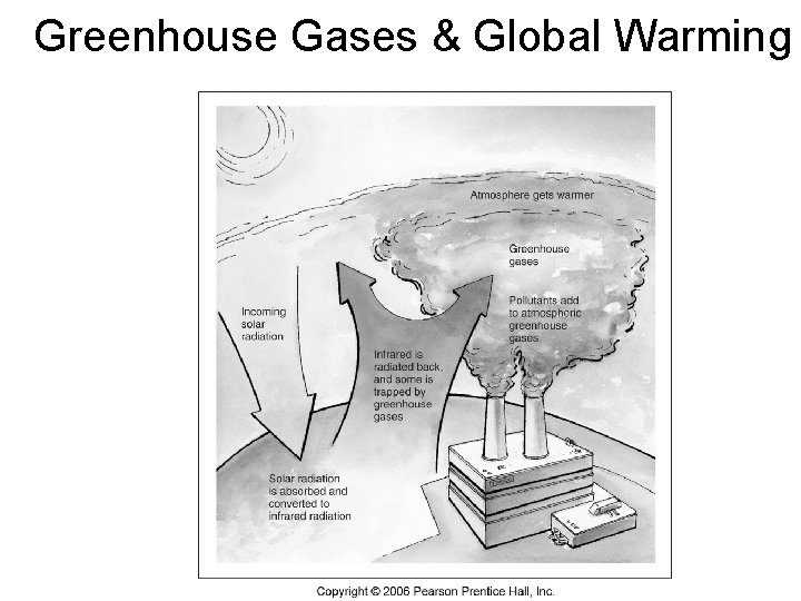 Greenhouse Gases & Global Warming 