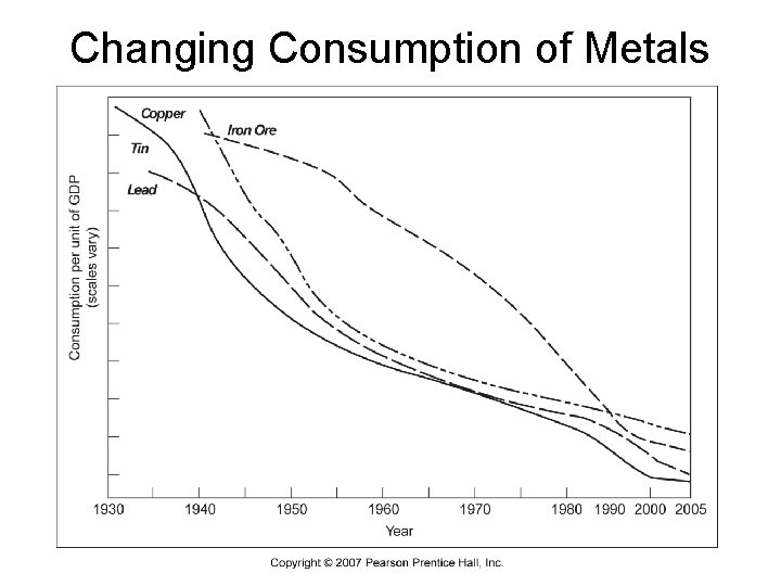 Changing Consumption of Metals 