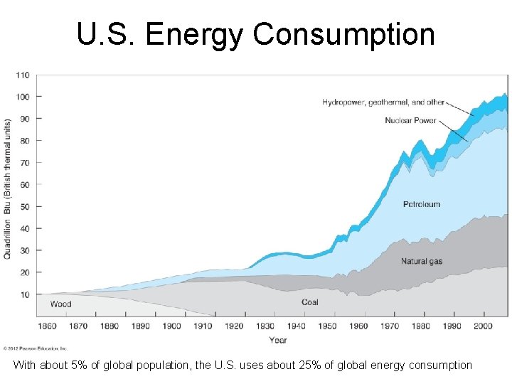 U. S. Energy Consumption With about 5% of global population, the U. S. uses