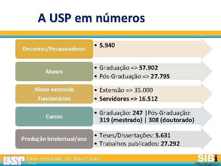 A USP em números Docentes/Pesquisadores Aluno extensão Funcionários Cursos Produção Intelectual/ano • 5. 940