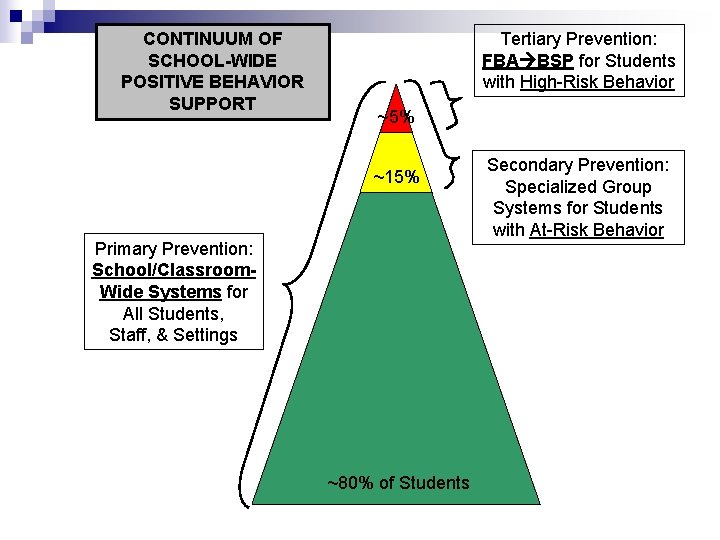 CONTINUUM OF SCHOOL-WIDE POSITIVE BEHAVIOR SUPPORT Tertiary Prevention: FBA BSP for Students with High-Risk