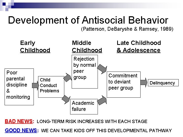 Development of Antisocial Behavior (Patterson, De. Baryshe & Ramsey, 1989) Early Childhood Poor parental