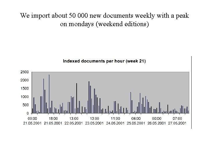 We import about 50 000 new documents weekly with a peak on mondays (weekend