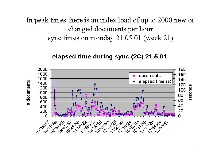 In peak times there is an index load of up to 2000 new or