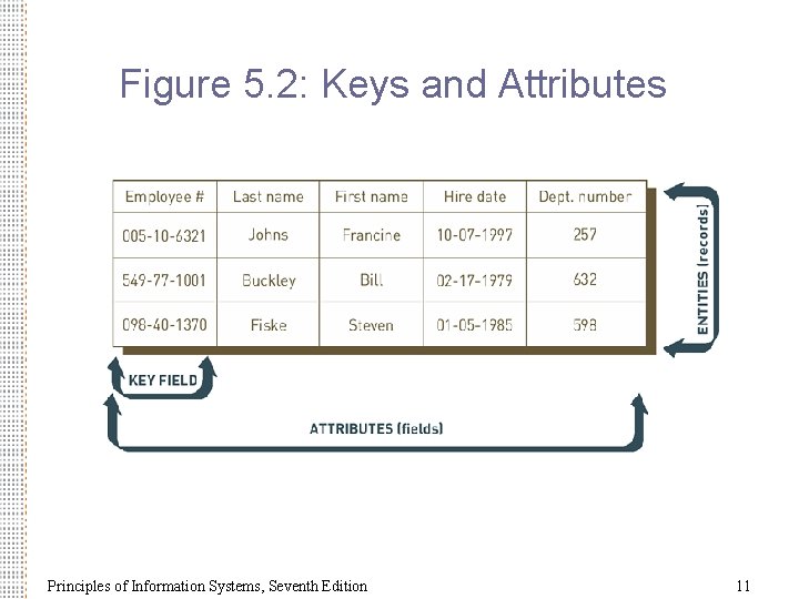 Figure 5. 2: Keys and Attributes Principles of Information Systems, Seventh Edition 11 