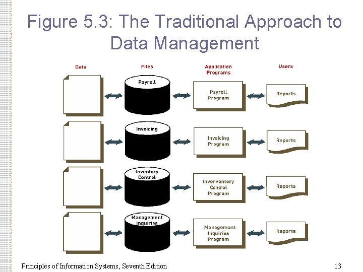 Figure 5. 3: The Traditional Approach to Data Management Principles of Information Systems, Seventh