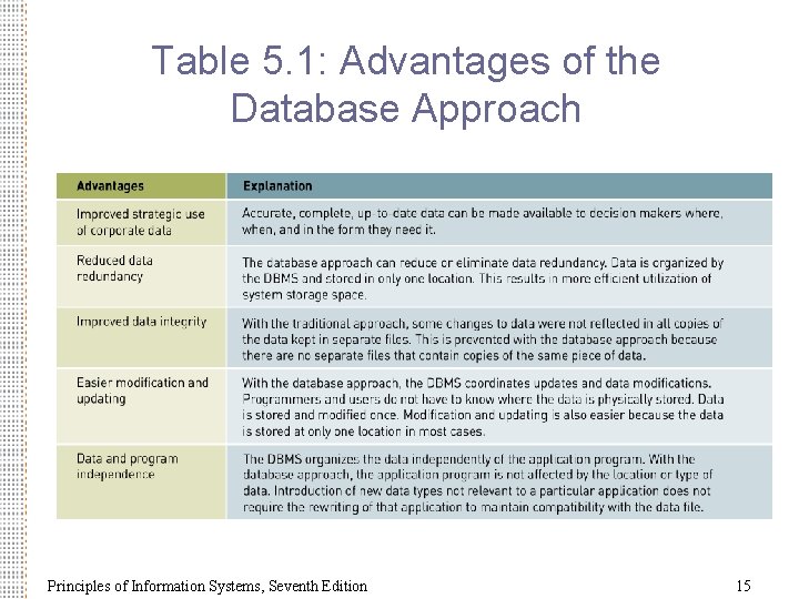 Table 5. 1: Advantages of the Database Approach Principles of Information Systems, Seventh Edition