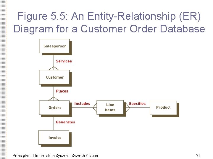 Figure 5. 5: An Entity-Relationship (ER) Diagram for a Customer Order Database Principles of