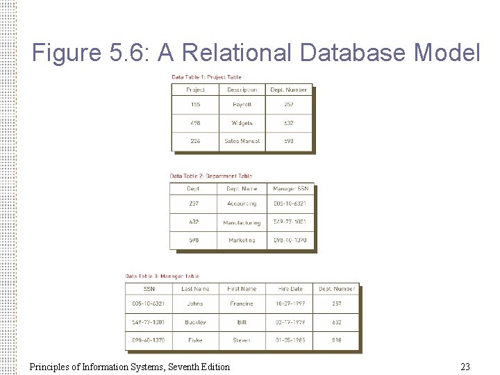 Figure 5. 6: A Relational Database Model Principles of Information Systems, Seventh Edition 23