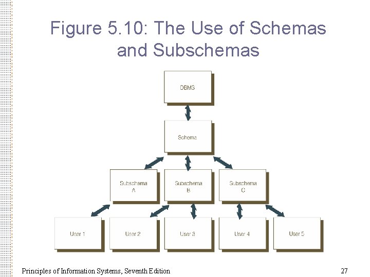 Figure 5. 10: The Use of Schemas and Subschemas Principles of Information Systems, Seventh