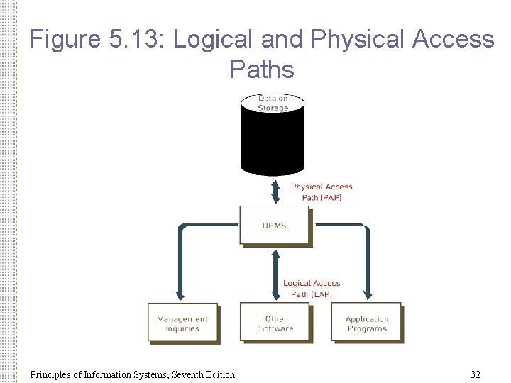 Figure 5. 13: Logical and Physical Access Paths Principles of Information Systems, Seventh Edition