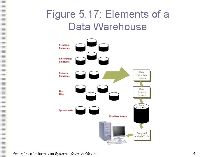 Figure 5. 17: Elements of a Data Warehouse Principles of Information Systems, Seventh Edition