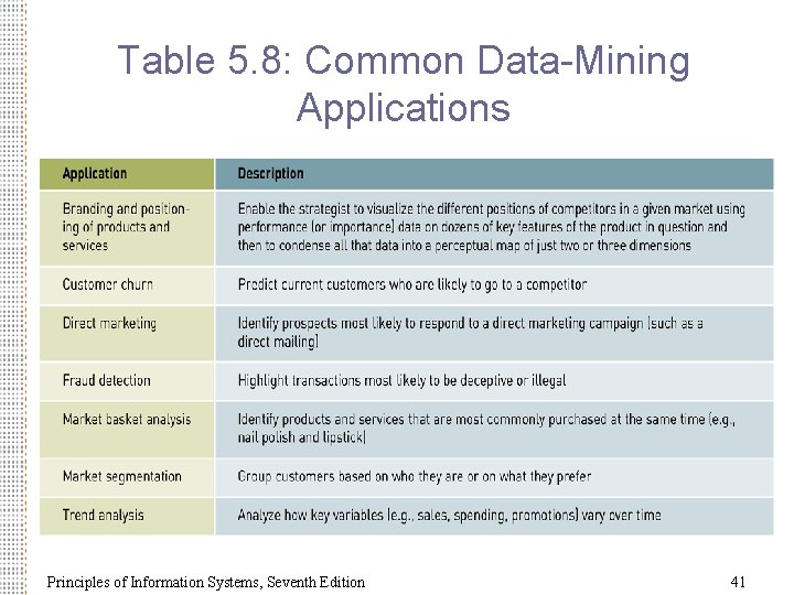 Table 5. 8: Common Data-Mining Applications Principles of Information Systems, Seventh Edition 41 