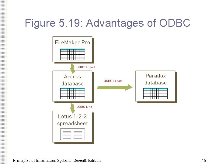 Figure 5. 19: Advantages of ODBC Principles of Information Systems, Seventh Edition 46 