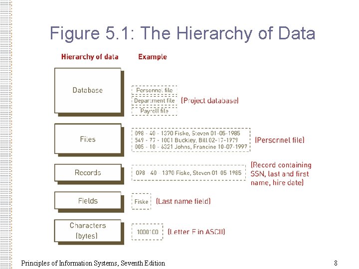 Figure 5. 1: The Hierarchy of Data Principles of Information Systems, Seventh Edition 8