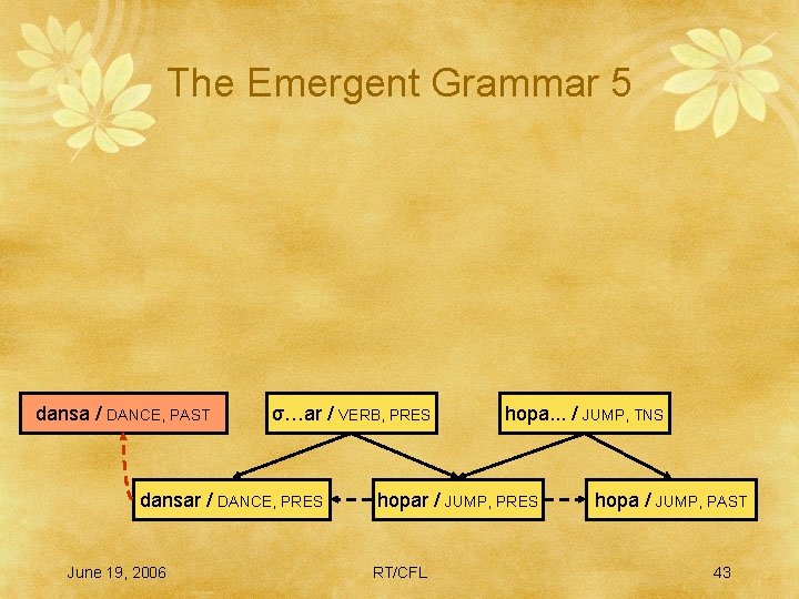 The Emergent Grammar 5 dansa / DANCE, PAST σ…ar / VERB, PRES dansar /