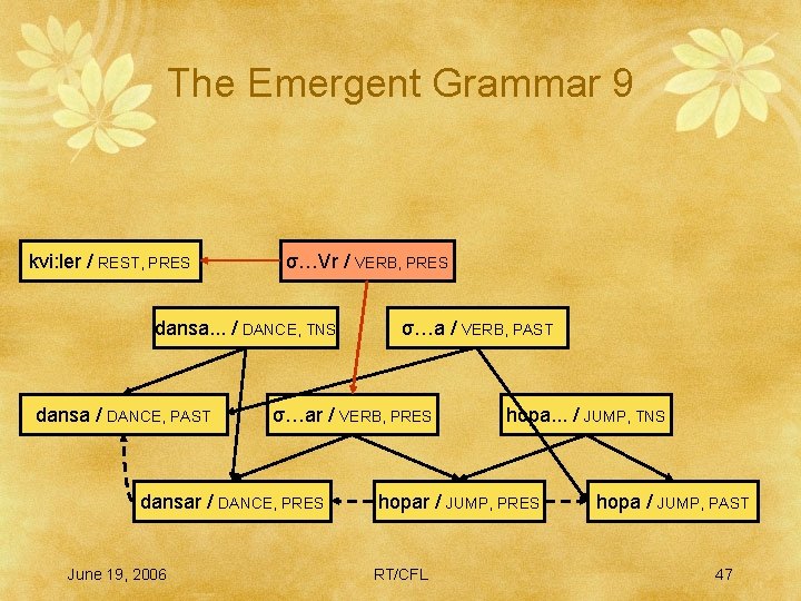 The Emergent Grammar 9 kvi: ler / REST, PRES σ…Vr / VERB, PRES dansa.