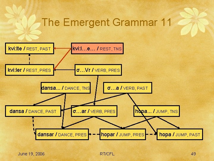The Emergent Grammar 11 kvi: lte / REST, PAST kvi: l…e… / REST, TNS