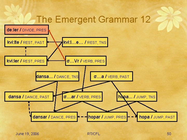 The Emergent Grammar 12 de: ler / DIVIDE, PRES kvi: lte / REST, PAST