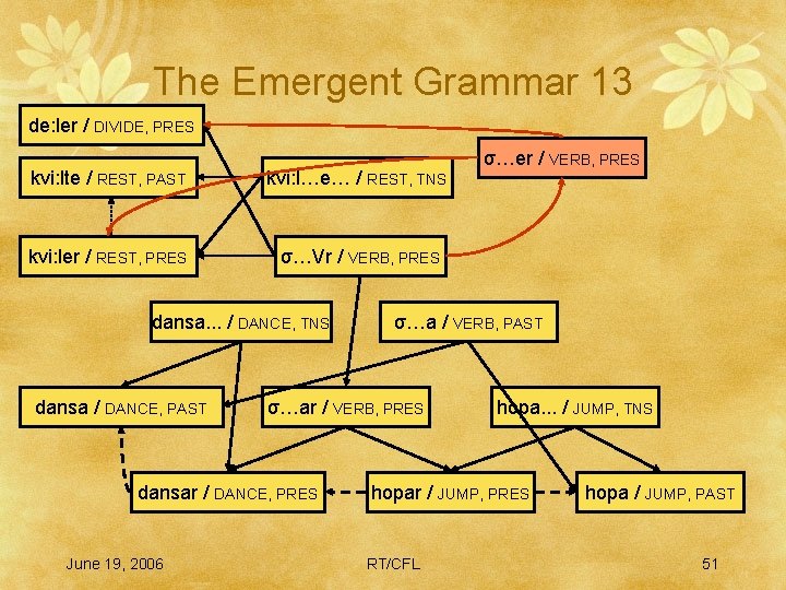 The Emergent Grammar 13 de: ler / DIVIDE, PRES kvi: lte / REST, PAST