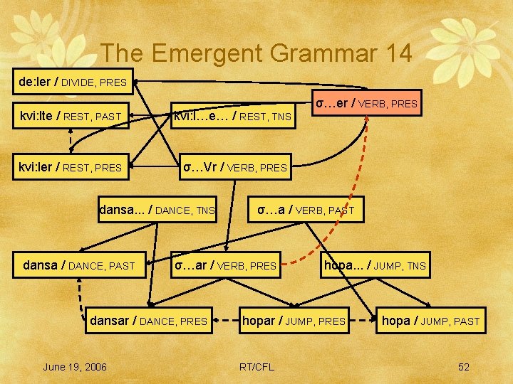The Emergent Grammar 14 de: ler / DIVIDE, PRES kvi: lte / REST, PAST
