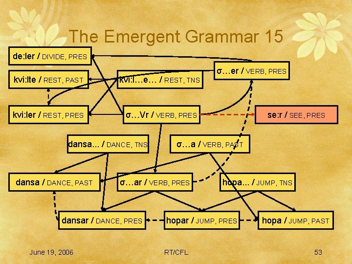 The Emergent Grammar 15 de: ler / DIVIDE, PRES kvi: lte / REST, PAST