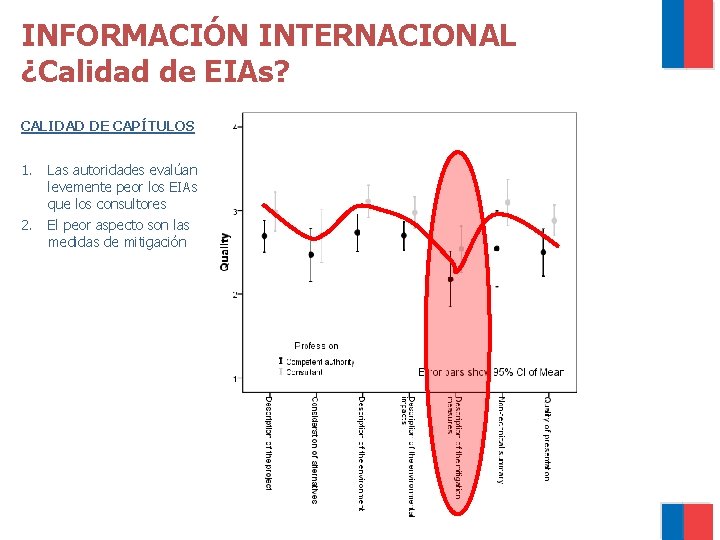 INFORMACIÓN INTERNACIONAL ¿Calidad de EIAs? CALIDAD DE CAPÍTULOS 1. Las autoridades evalúan levemente peor