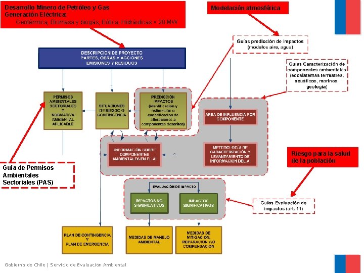 Desarrollo Minero de Petróleo y Gas Generación Eléctrica: Geotérmica, Biomasa y biogás, Eólica, Hidráulicas