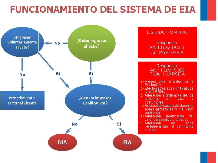 FUNCIONAMIENTO DEL SISTEMA DE EIA ¿Ingresar voluntariamente al SEIA? No LISTADO TAXATIVO No ¿Debe