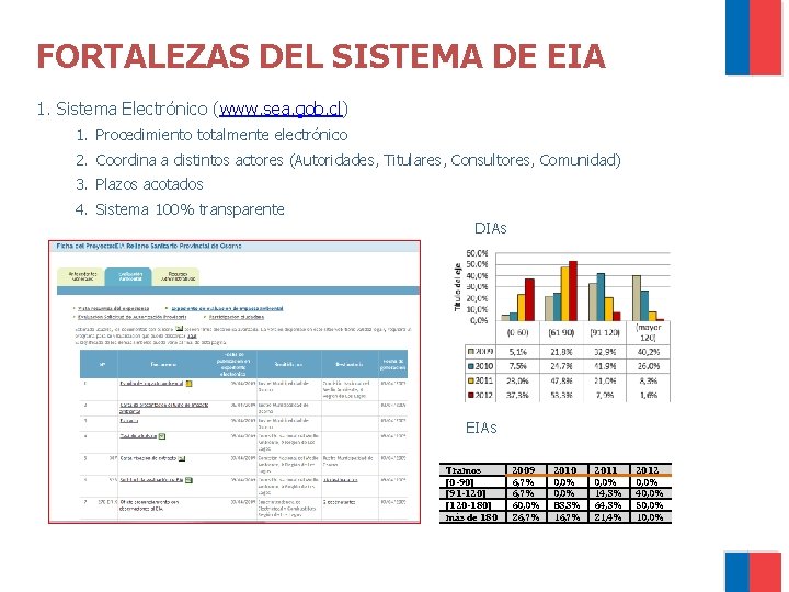 FORTALEZAS DEL SISTEMA DE EIA 1. Sistema Electrónico (www. sea. gob. cl) 1. Procedimiento