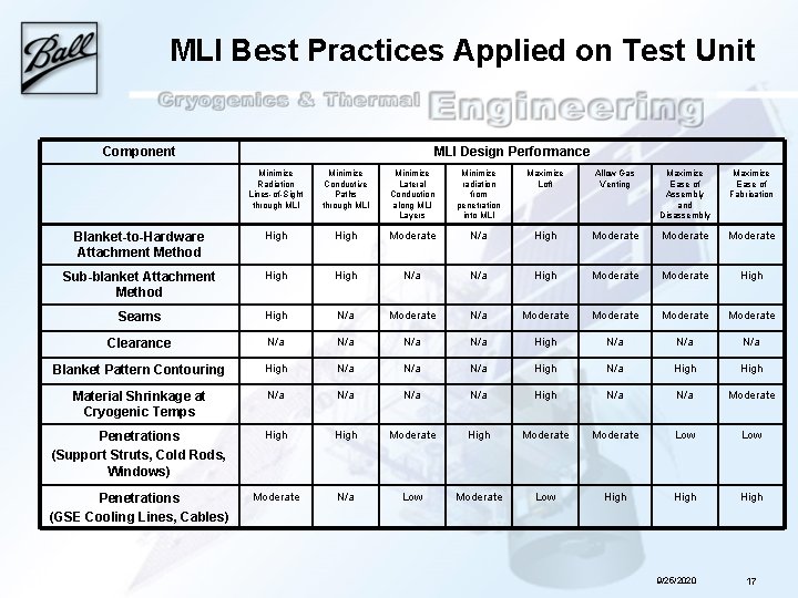 MLI Best Practices Applied on Test Unit Component MLI Design Performance Minimize Radiation Lines-of-Sight