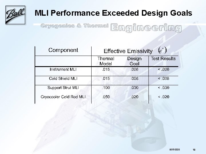 MLI Performance Exceeded Design Goals 9/25/2020 19 