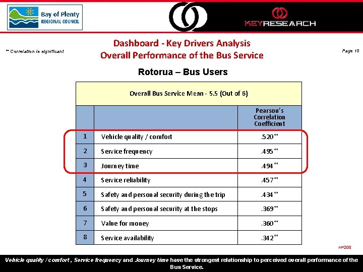 Dashboard - Key Drivers Analysis Overall Performance of the Bus Service ** Correlation is