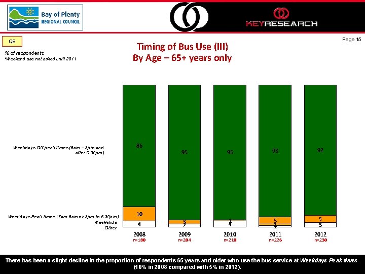 Q 6 % of respondents *Weekend use not asked until 2011 Weekdays Off peak
